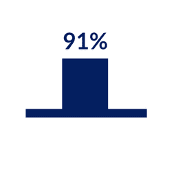 91% satisfaction